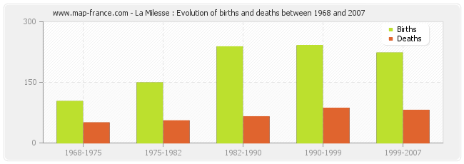 La Milesse : Evolution of births and deaths between 1968 and 2007